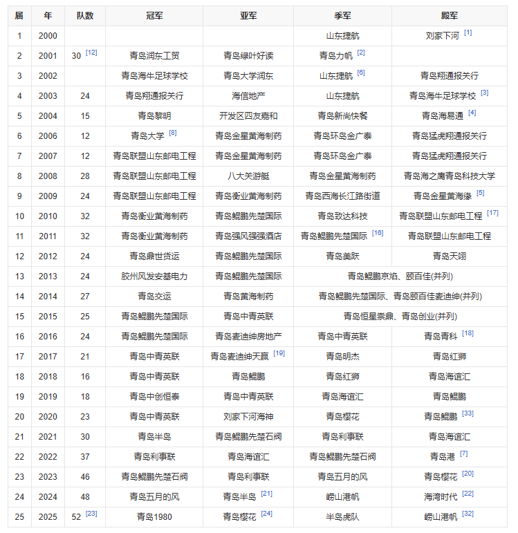app下载-青岛足协杯开启报名 将于3月份点燃战火