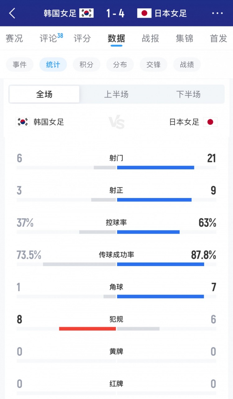vip 注册地址-日本女足vs韩国女足全场数据：射门21-6，射正9-3，控球率63%-37%